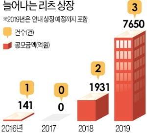 超저금리 투자 대안 '리츠 큰 장' 선다