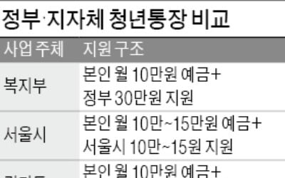 3년 수익률 300%나 되는데…청년통장, 가입률 왜 저조할까