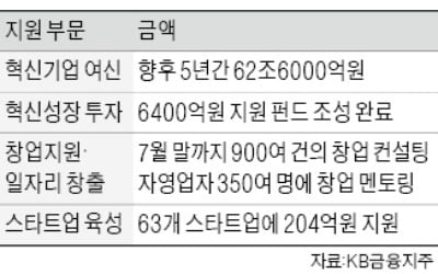 스타트업 육성 나선 KB금융 "5년간 62조원 지원해 키운다"