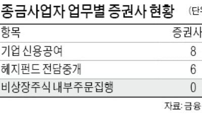 비상장주식 거래 허용했는데…증권사들이 외면하는 까닭은