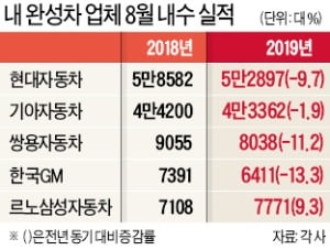 르노삼성 빼고…완성차 4社 내수 판매 '뒷걸음질'