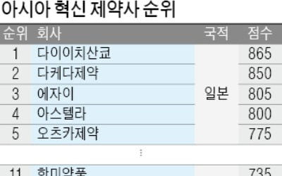 아시아 혁신 제약사 톱10 중 9곳이 일본…한국은 '0'