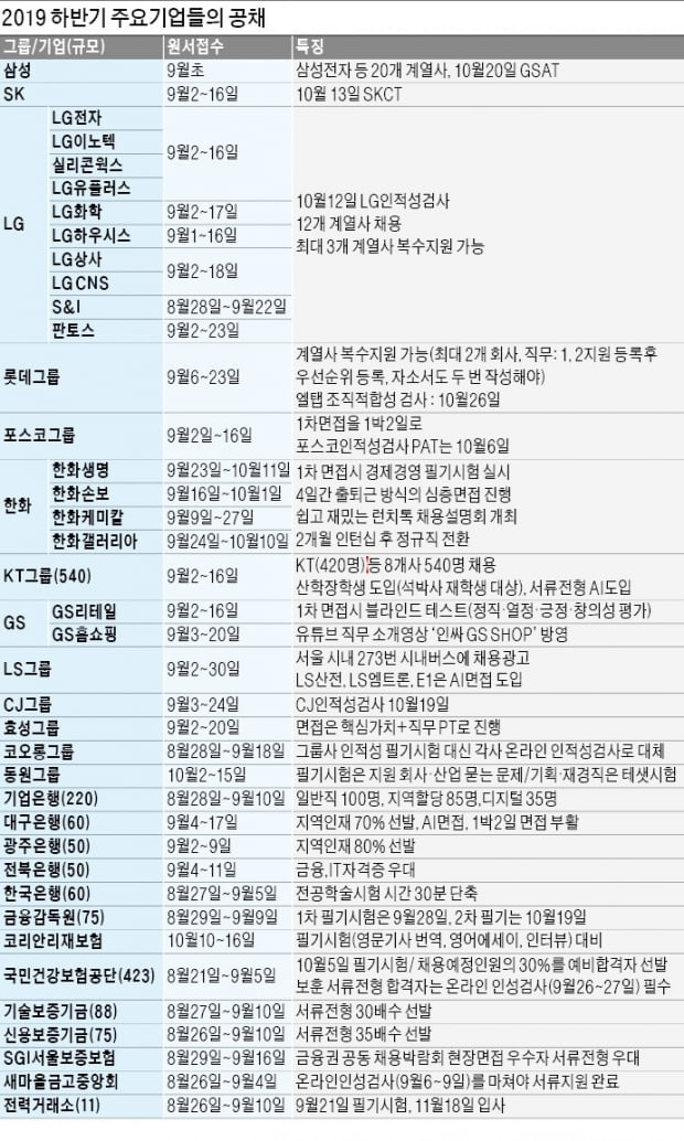 SK·LG전자·포스코·KT·LS 채용 '스타트'…삼성도 이번주 공채