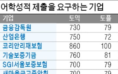 금감원, 토익 최저 기준 넘으면 만점 처리…韓銀·수출입은행 등 고득점일수록 유리