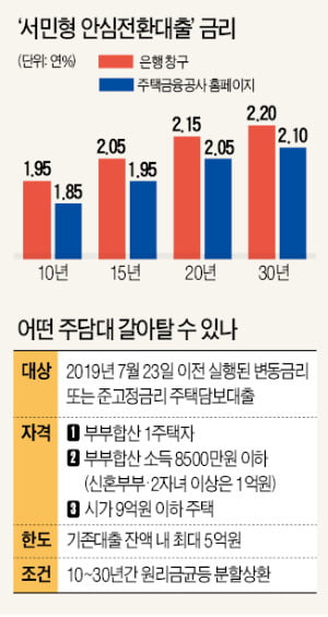 年1%대 주담대로 갈아타기…"추석후 서민형 안심대출 신청하세요"