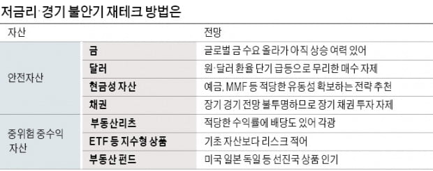 저금리에 경기 변동기…"안전자산·중위험-중수익 상품 비중 늘려라"