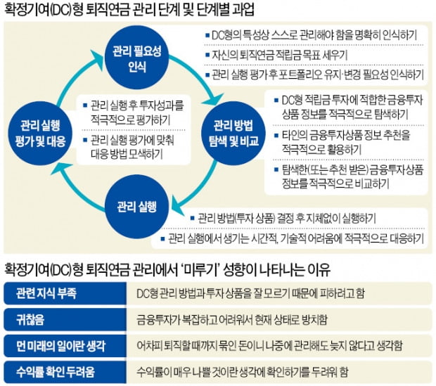 DC형 퇴직연금 10억 만들기…시작은 '미루지 말고 관리하라'