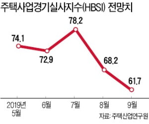 이달 주택사업 경기 '올 들어 최악'