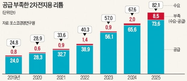 포스코 '소재 독립'…광양에 리튬공장 짓는다