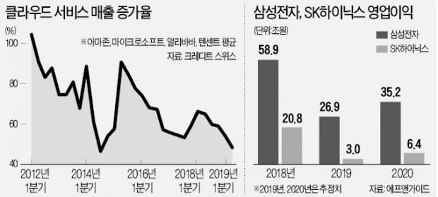 "반도체株 투톱, 이미 작년말 바닥 쳤다"