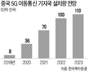 "Oh, gee!" 5G 장비株 천하…케이엠더블유·RFHIC·에프알텍 등 신고가 행진