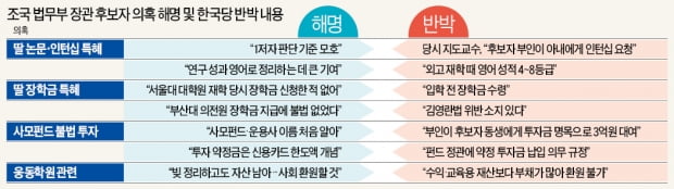 조국 "딸 영어 잘해 논문1저자"…野 "영어성적 4~8등급, 번역실력 안돼"