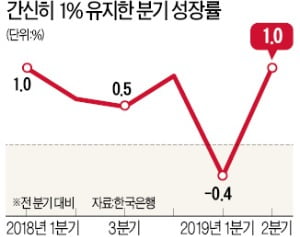 2분기 성장률 1.0% 턱걸이…"이대로면 저성장·저물가 일본式 불황"