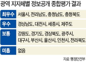 기초 지자체·지방 공기업 38곳…정보공개 평가 수준 '낙제점'