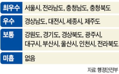 기초 지자체·지방 공기업 38곳…정보공개 평가 수준 '낙제점'