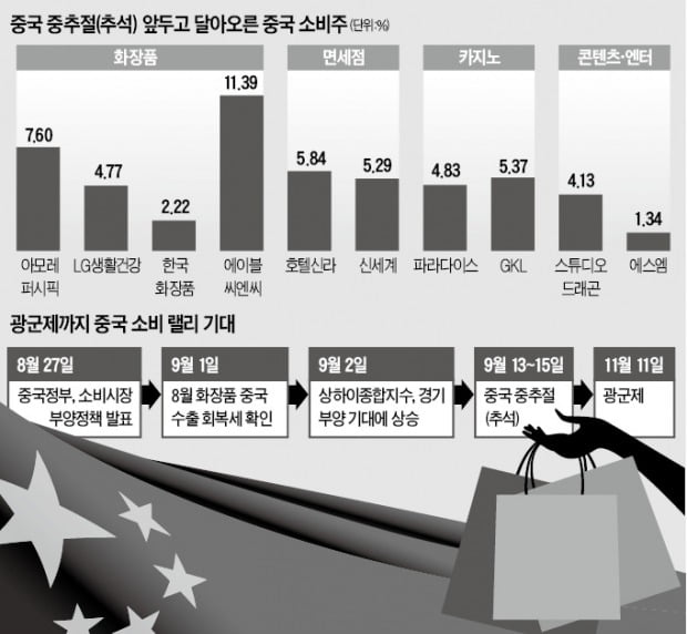 中 '중추절~광군제'…오랜만에 신난 소비株