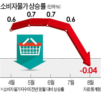 D의 공포…사상 첫 마이너스 물가