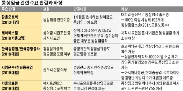 [뉴스의 맥] 상여금 이어 수당·인센티브까지…법원이 통상임금 혼란 부추겨