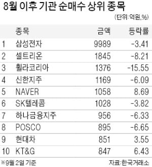 휠라·신한지주…낙폭과대株 쇼핑하는 기관