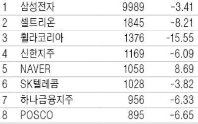 휠라·신한지주…낙폭과대株 쇼핑하는 기관