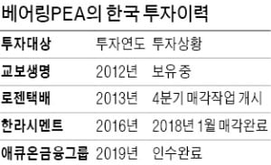 [마켓인사이트] 대주주 직접 찾은 베어링PEA…자산 5조 애큐온 품다