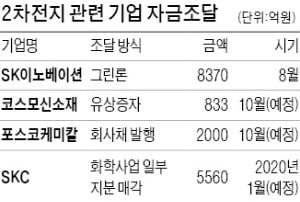 투자실탄 조달 나선 2차전지 업체들