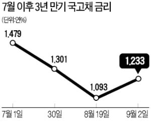 채권 금리 슬금슬금 오르는데 "일시적 반등, 약보합세 이어질 것"