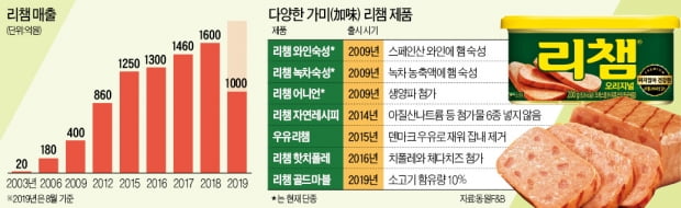 '토종 캔햄' 동원 리챔…'짜지 않은 맛'에 1조어치 팔렸다