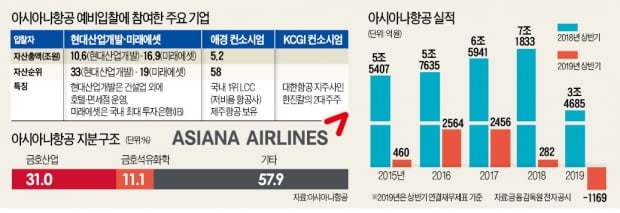 [단독] 애경·현대산업개발 등 5곳…아시아나항공 인수 '격돌'