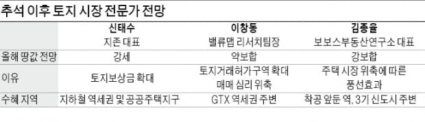 "9조 온라인 카지노 사이트 보상금이 땅값 변수…전원주택 투자는 신중해야"