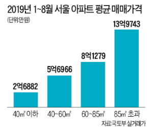 분양단가 높고 1·2인 가구 수요 많아…60㎡이하 소형 아파트 공급 늘었다