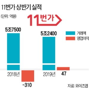 11번가 독립 1년…매출 잃고 흑자 얻었다