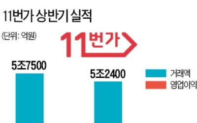 11번가 독립 1년…매출 잃고 흑자 얻었다