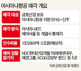 아시아나 입질 안한 SK·GS…'3대 악재' 탓?