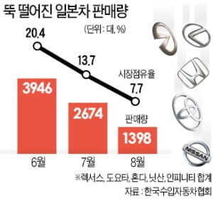 일본차 판매, 두 달새 70% ↓