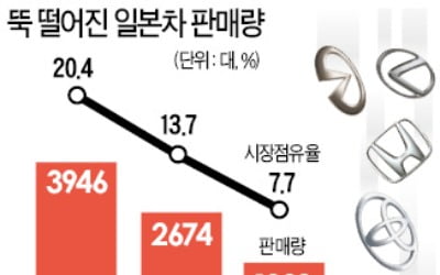 일본차 판매, 두 달새 70% ↓