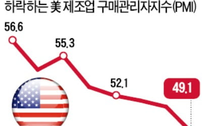 '무역전쟁' 상처 드러나는 美 경제…제조업 경기 3년 만에 '위축'