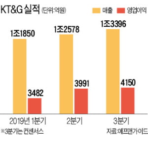 "해외수출 증가, 예상보다 가팔라" KT&G, 好실적 기대 '모락모락'