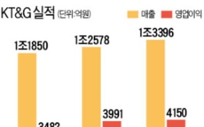 "해외수출 증가, 예상보다 가팔라" KT&G, 好실적 기대 '모락모락'