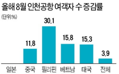 '경제보복'에 일본여행 줄고 동남아 늘었다