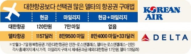 [단독] 마일리지에 현금 더해 항공권 살수있게 된다 