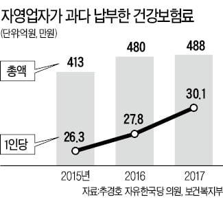 [단독] '알바보다 못 번 사장'에 건보료 488억 더 걷었다