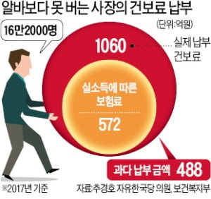 [단독] '알바보다 못 번 사장'에 건보료 488억 더 걷었다