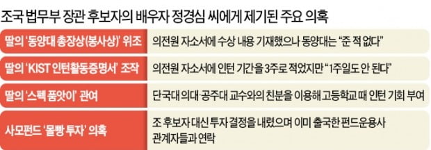 총장상·인턴·사모펀드 투자…'의혹 핵심' 조국 부인 정조준한 검찰