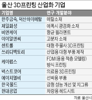 울산, 3D 프린팅 산업 메카로 뜬다