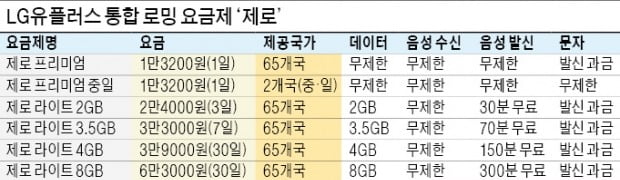 LGU+, 음성·데이터 늘린 통합 로밍 요금제 '제로' 출시