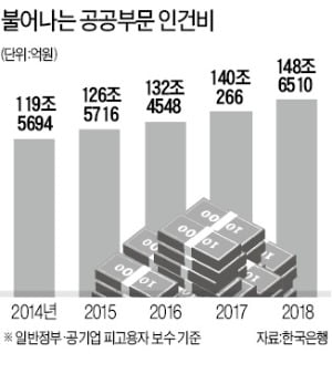 공공부문 인건비 150兆 육박…공무원 증원·정규직 전환 여파