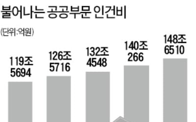 공공부문 인건비 150兆 육박…공무원 증원·정규직 전환 여파