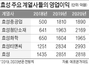 삼성·SK·LG 등 주요그룹 실적 부진한데…효성그룹, 나홀로 '好실적 행진'