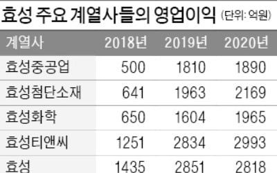 삼성·SK·LG 등 주요그룹 실적 부진한데…효성그룹, 나홀로 '好실적 행진'